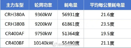 官方辟谣中国高铁1公里耗1万度电