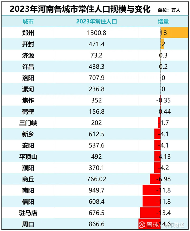 制图：城市财经；数据：各城市统计局