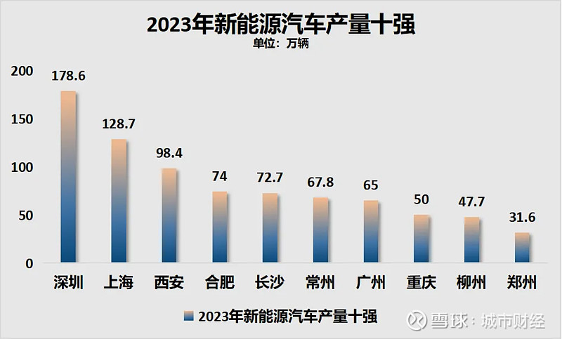 制图：城市财经；数据：各城市统计局