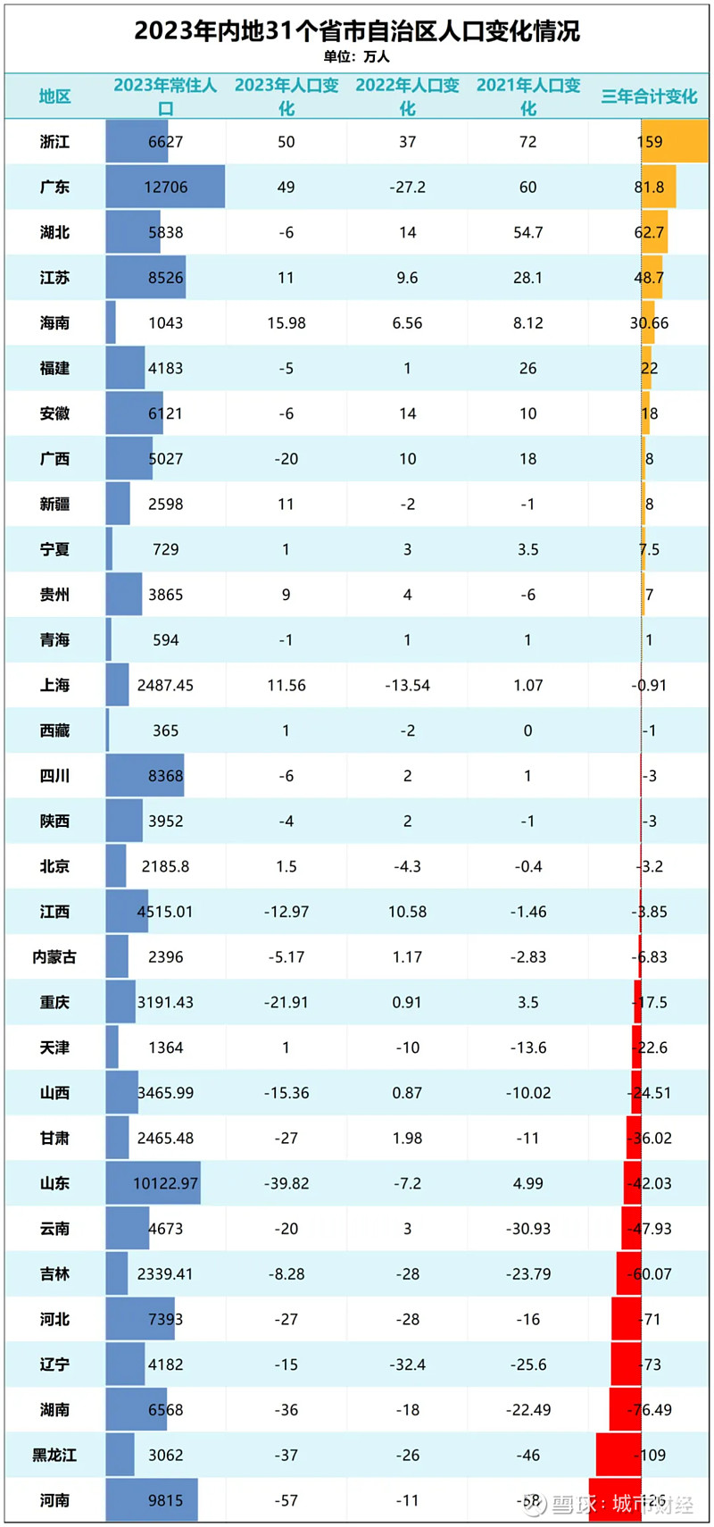 制图：城市财经；数据：各省市自治区统计局