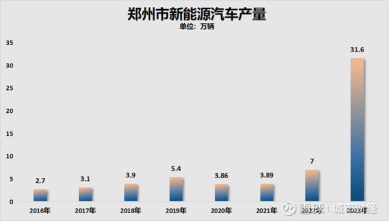 制图：城市财经；数据：郑州市统计局